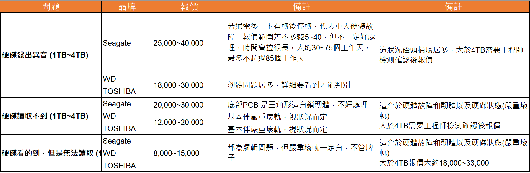 黃同學更換硬碟費用表